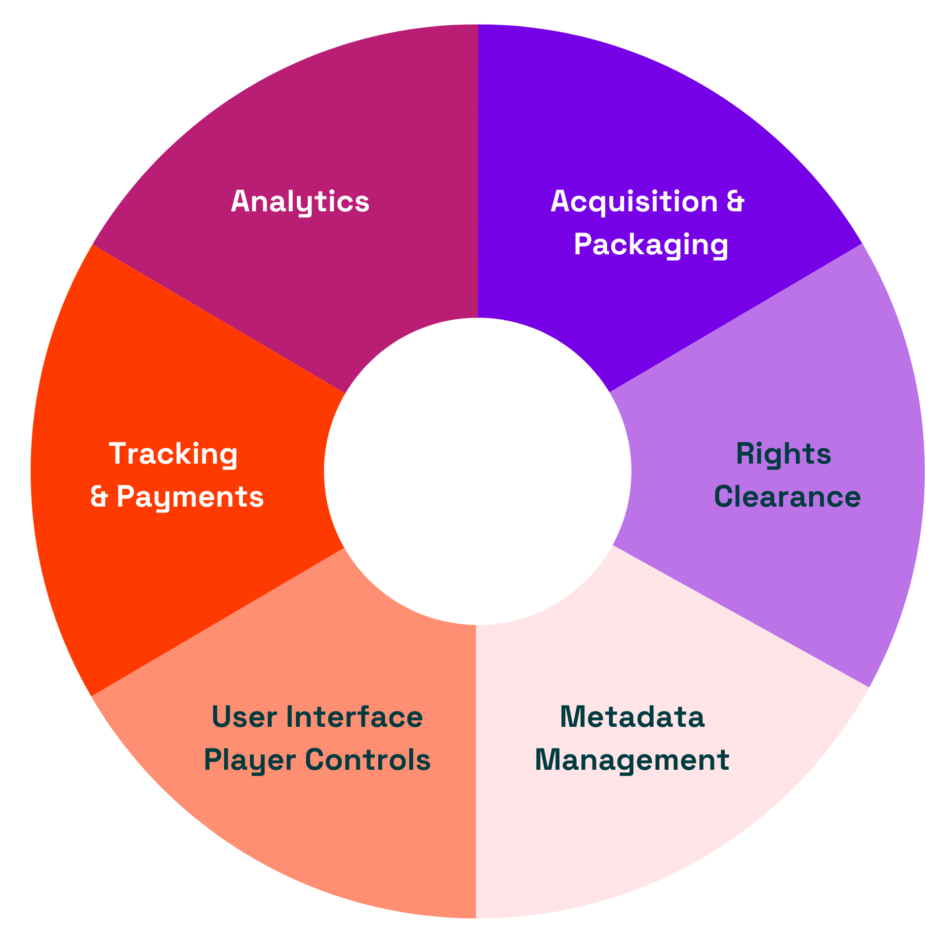 Music API for streaming commercial music in your app Feed.fm